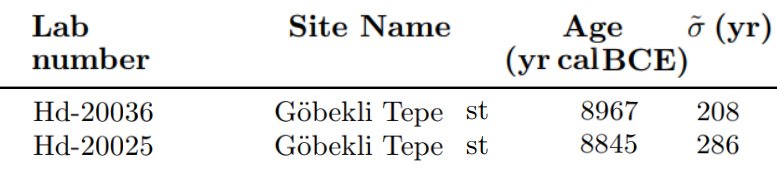 A chart of the earliest radiocarbon dates for Göbekli Tepe (as of 2013). Each bar is a calibrated age range from an organic sample; together they place the site firmly in the Pre-Pottery Neolithic. Graphic: Gangal, Sarson & Shukurov, CC BY 4.0 (Wikimedia Commons).